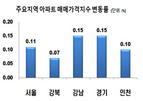 이번주 수도권 주요 지역 아파트 매매가격지수 변동률 그래프.<한국감정원 제공>